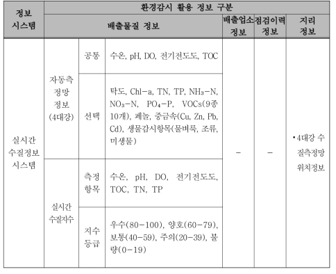 실시간수질정보시스템 환경감시 활용 가능 구축 정보