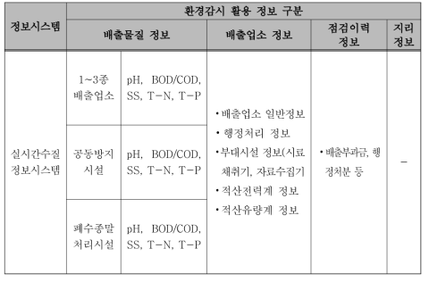 수질원격감시체계시스템 환경감시 활용 가능 구축 정보