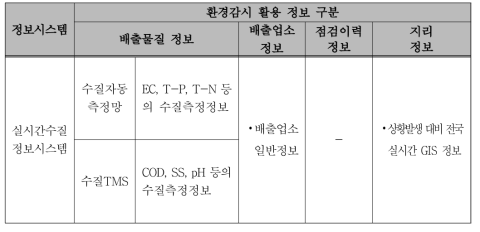 수질원격감시체계시스템 환경감시 활용 가능 구축 정보