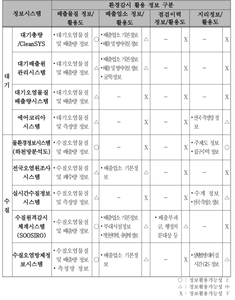 대기 및 수질 환경오염도 정보시스템 구축 정보