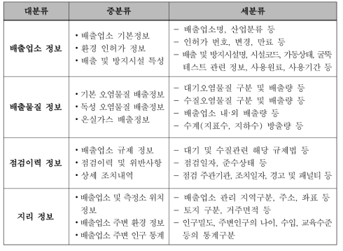 통합환경정보체계 구축