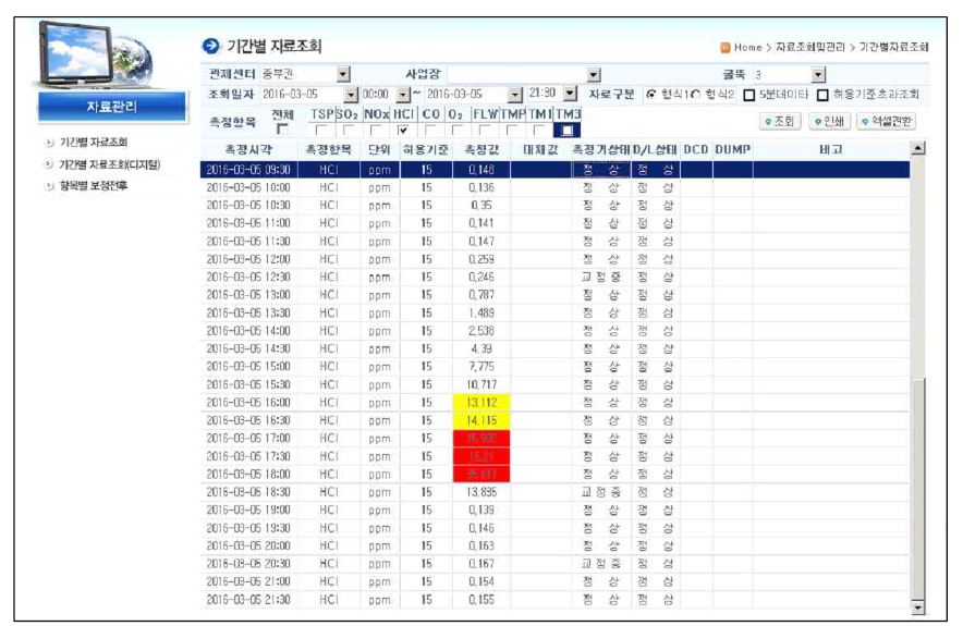 CleanSYS 측정정보 기준 초과 시 알림 기능 (자료 : www.cleansys.or.kr)