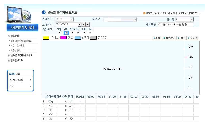 CleanSYS 굴뚝별 측정항목 추이변화 관찰 (자료 : CleanSYS www.cleansys.or.kr)