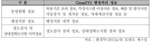 CleanSYS 행정처리 정보