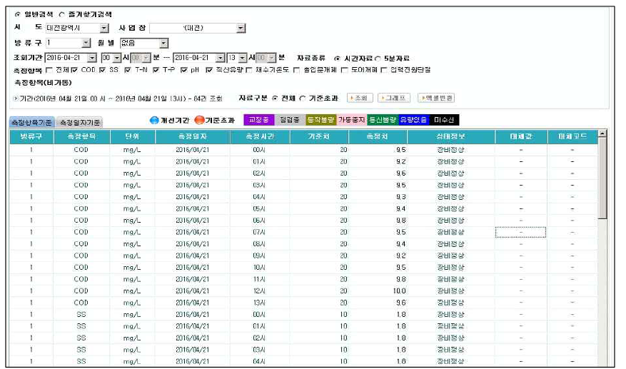 수질원격감시체계시스템 통계 기능 (자료 : 수질원격감시체계 www.soosiro.or.kr)