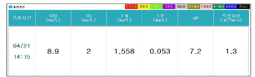 수질원격감시체계시스템 실시간모니터링 기능 (자료 : 수질원격감시체계 www.soosiro.or.kr)