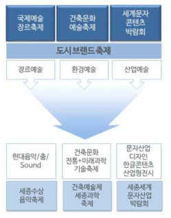 대표축제 개발 전략 및 기준