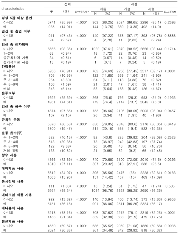 임신부의 전체 및 모집계절별 생활양식 특성