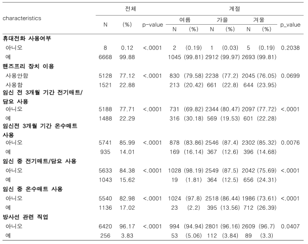 모집계절별 임신부의 전자파 노출 특성