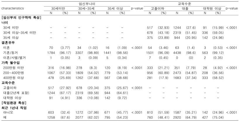 연령별, 교육수준별, 소득수준별 임신부 인구학적 특성 및 직업 환경 특성