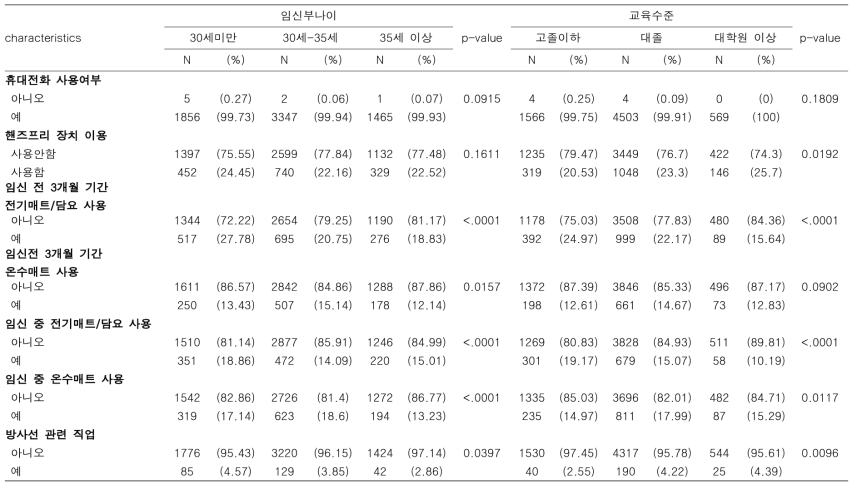 연령별, 교육수준별 임신부의 전자파 및 방사선 노출 특성