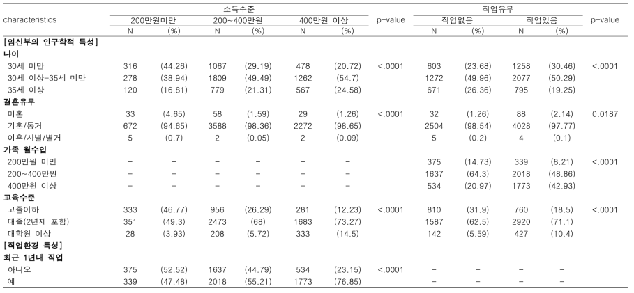 소득수준별, 직업유무별 임신부 인구학적 특성 및 직업 환경 특성