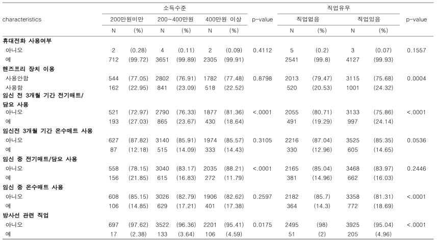 소득수준별, 직업유무별 임신부의 전자파 및 방사선 노출 특성