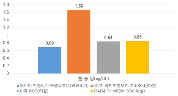 국내·외 혈중 납 농도 비교