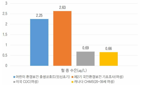 국내·외 혈중 수은 농도 비교