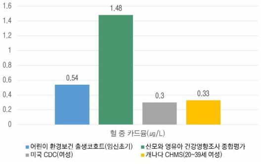 국내·외 혈 중 카드뮴 농도 비교