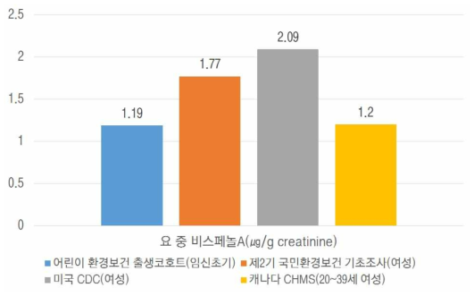 국내·외 요 중 비스페놀-A 농도 비교