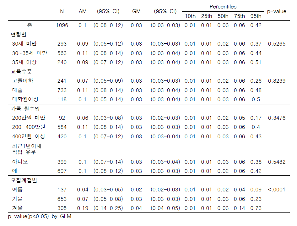 요 중 비스페놀-S(BPS) 농도(㎍/g creatinine)