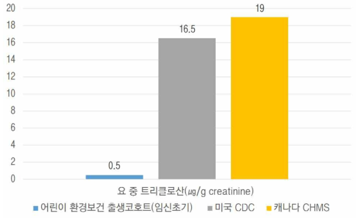 국외 요 중 트리클로산 농도 비교