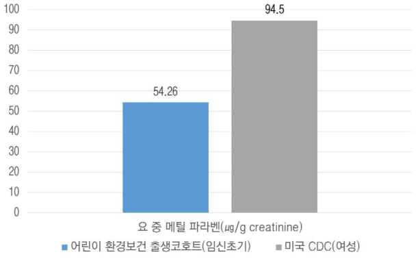 국외 요 중 메틸 파라벤 농도 비교