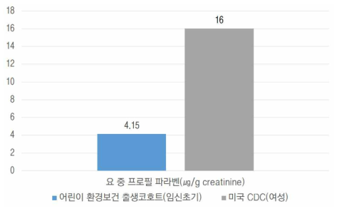 국외 요 중 프로필 파라벤 농도 비교