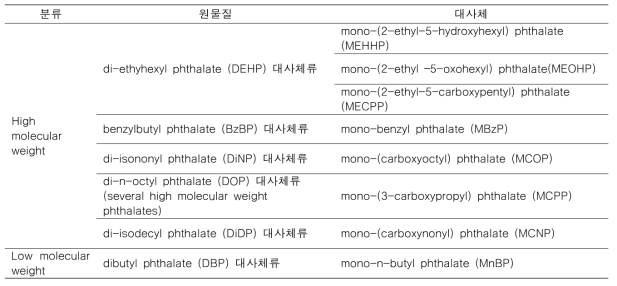 프탈레이트 원물질별 대사체 종류