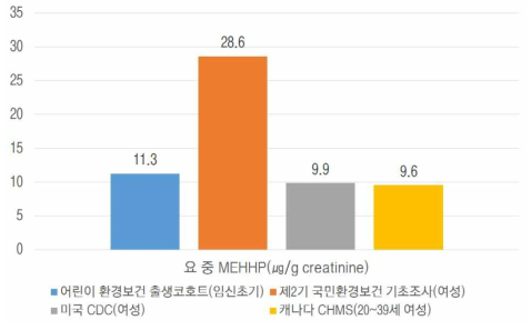 국내·외 요 중 MEHHP 농도 비교