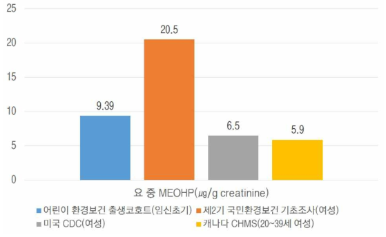 국내·외 요 중 MEOHP 농도 비교