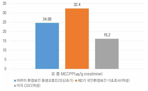 국내·외 요 중 MECPP 농도 비교