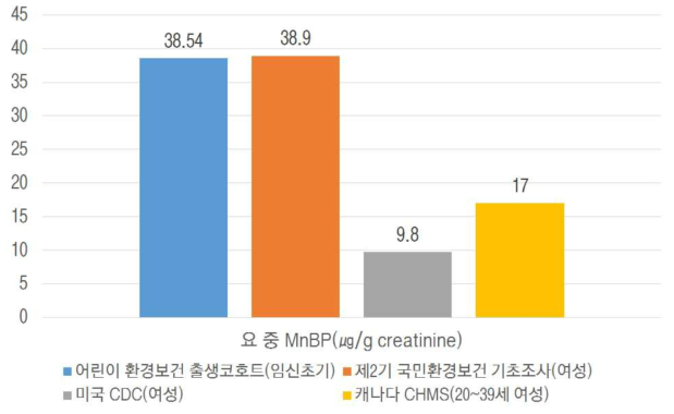 국내·외 요 중 MnBP 농도 비교