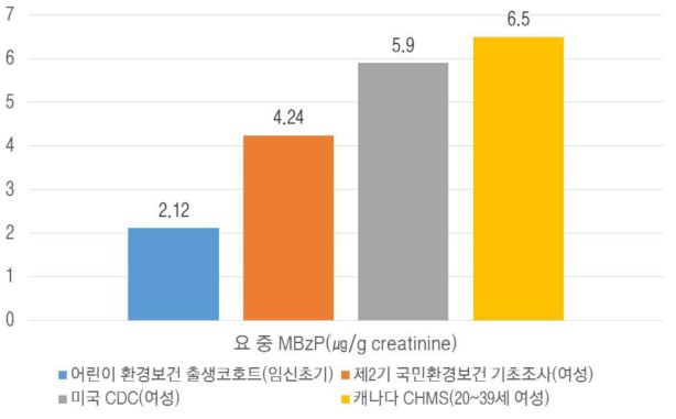 국내·외 요 중 MBzP 농도 비교