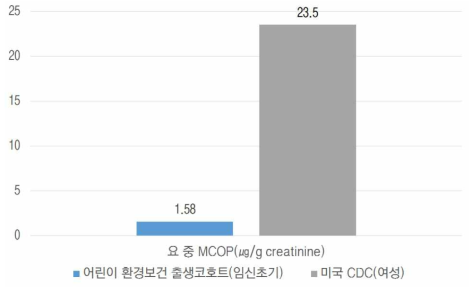 국외 요 중 MCOP 농도 비교