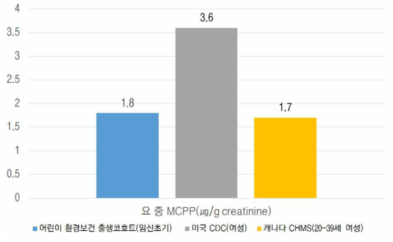 국외 요 중 MCPP 농도 비교