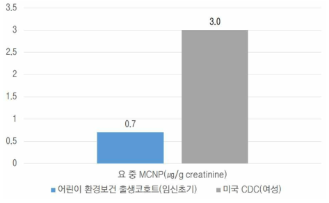 국외 요 중 MCNP 농도 비교