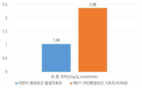 국내 요 중 코티닌 농도 비교