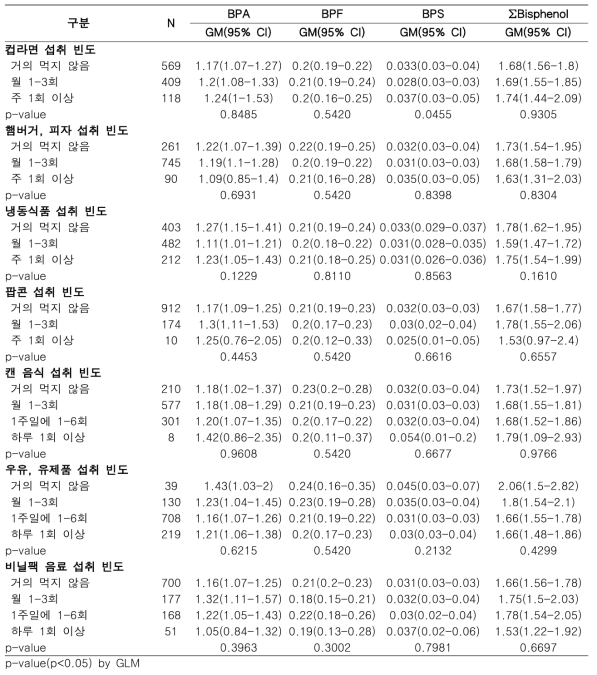 식생활특성과 환경성 페놀류(1)