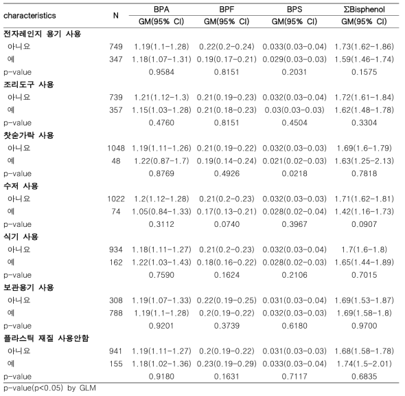 식생활특성과 환경성 페놀류(2)