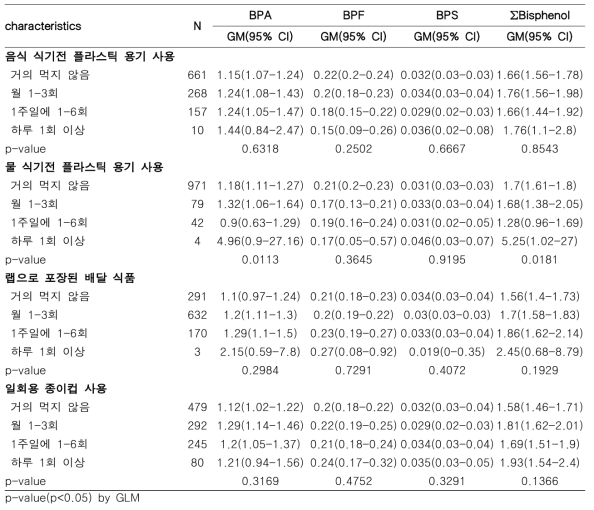 식품용기와 환경성 페놀류