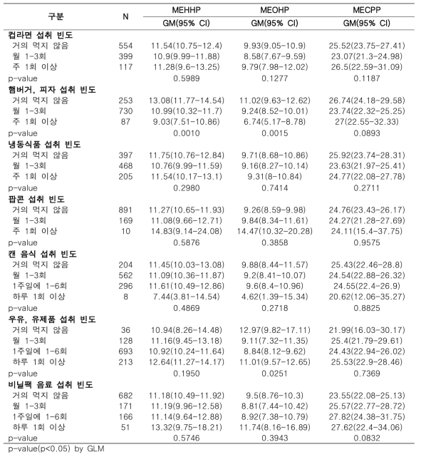 식품 섭취 특성과 프탈레이트 대사체(1)