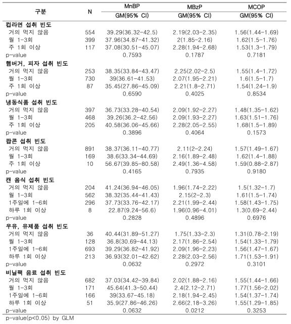 식품 섭취 특성과 프탈레이트 대사체(2)