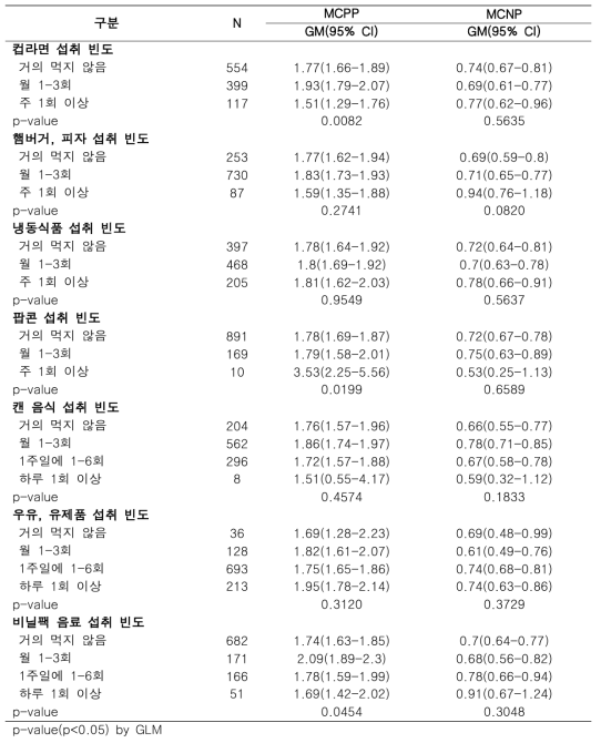 식품 섭취 특성과 프탈레이트 대사체(3)