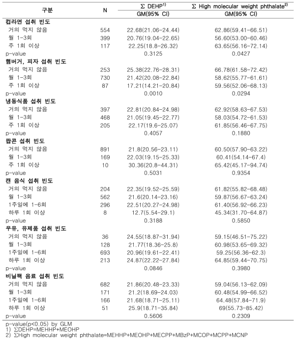 식품 섭취 특성과 프탈레이트 대사체(4)