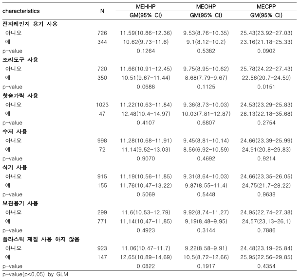 조리도구 사용 특성과 프탈레이트 대사체(1)