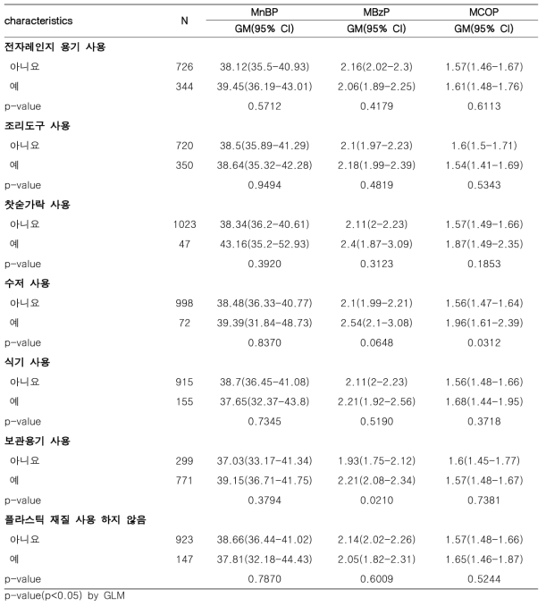 조리도구 사용 특성과 프탈레이트 대사체(2)