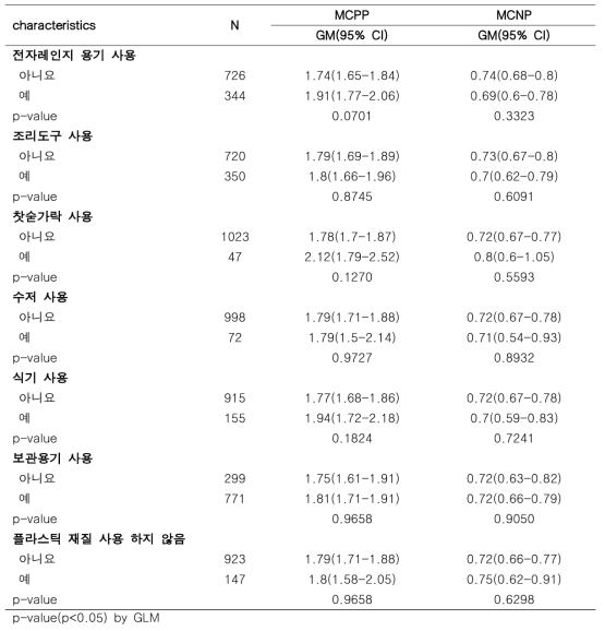 조리도구 사용 특성과 프탈레이트 대사체(3)