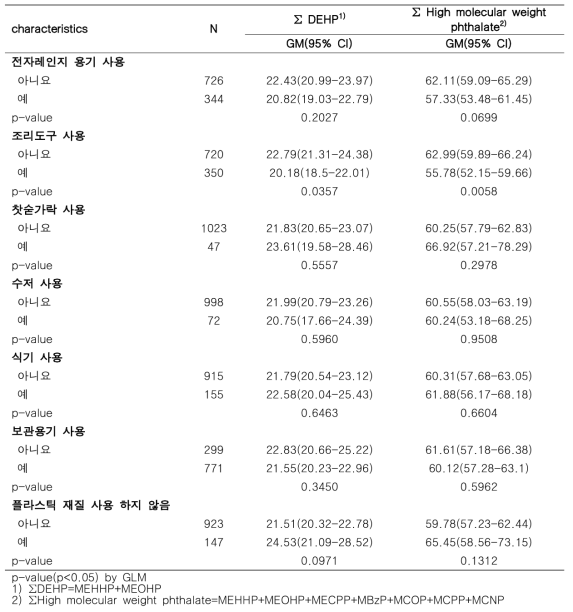 조리도구 사용 특성과 프탈레이트 대사체(4)