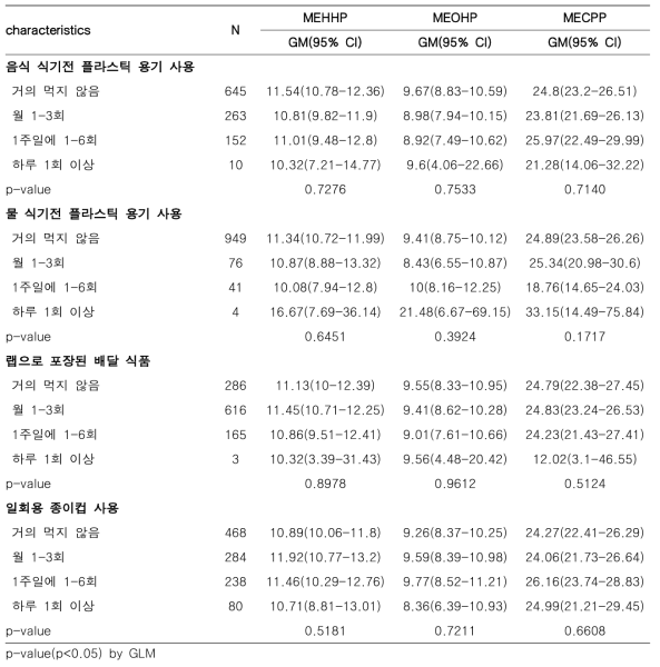 플라스틱 용기사용과 프탈레이트 대사체(1)