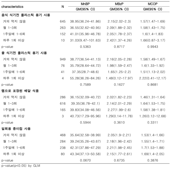 플라스틱 용기사용과 프탈레이트 대사체(2)