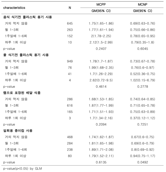 플라스틱 용기사용과 프탈레이트 대사체(3)