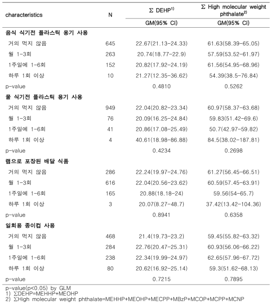 플라스틱 용기사용과 프탈레이트 대사체(4)